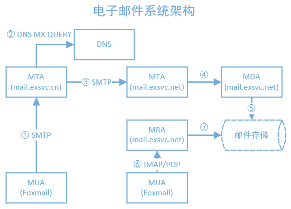 电子邮件系统架构